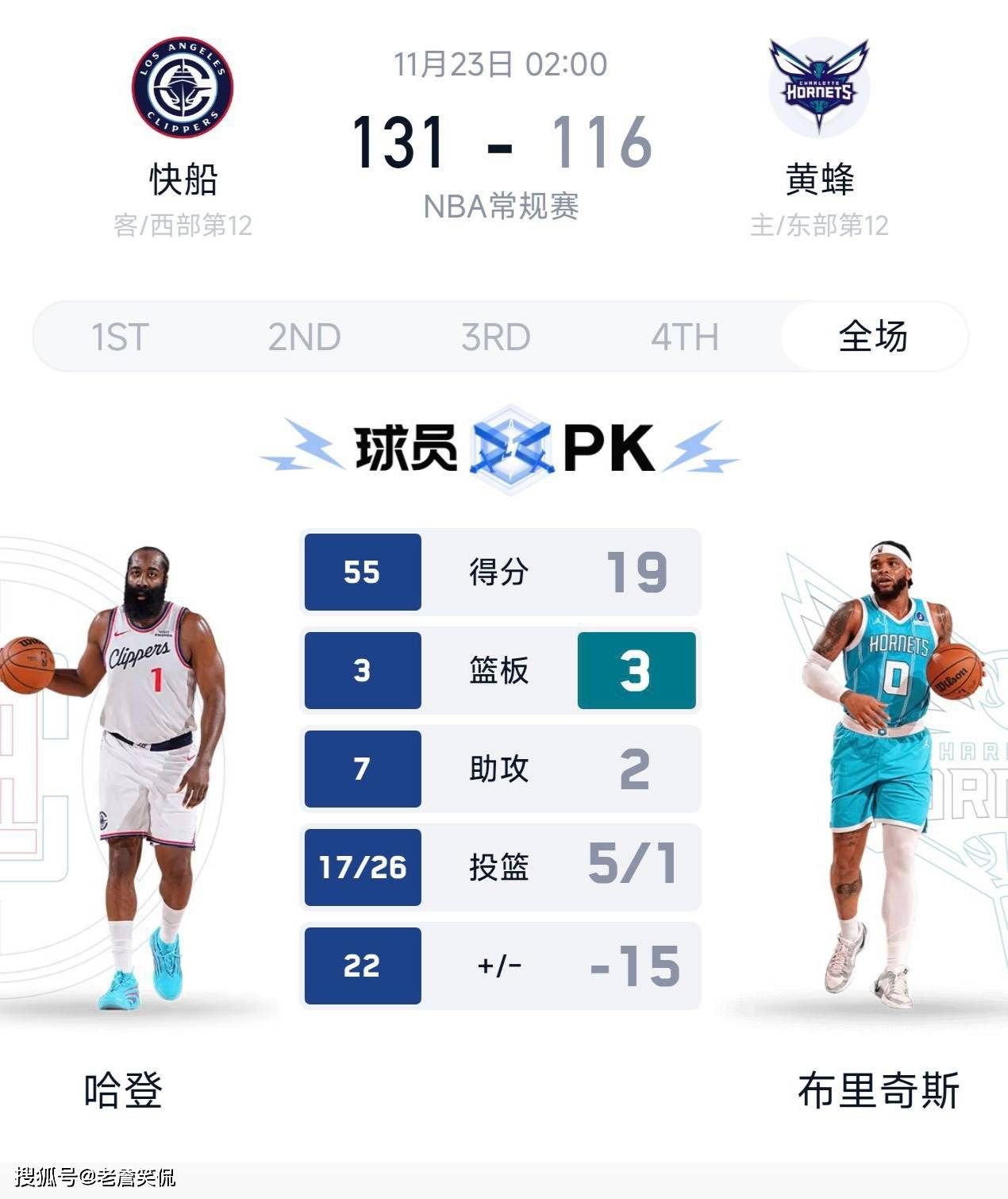 包含国际比赛日调整名单洛杉矶快船迎NBA季后赛关键赛，托特纳姆篮板制胜备战CBA常规赛都惊呆了的词条